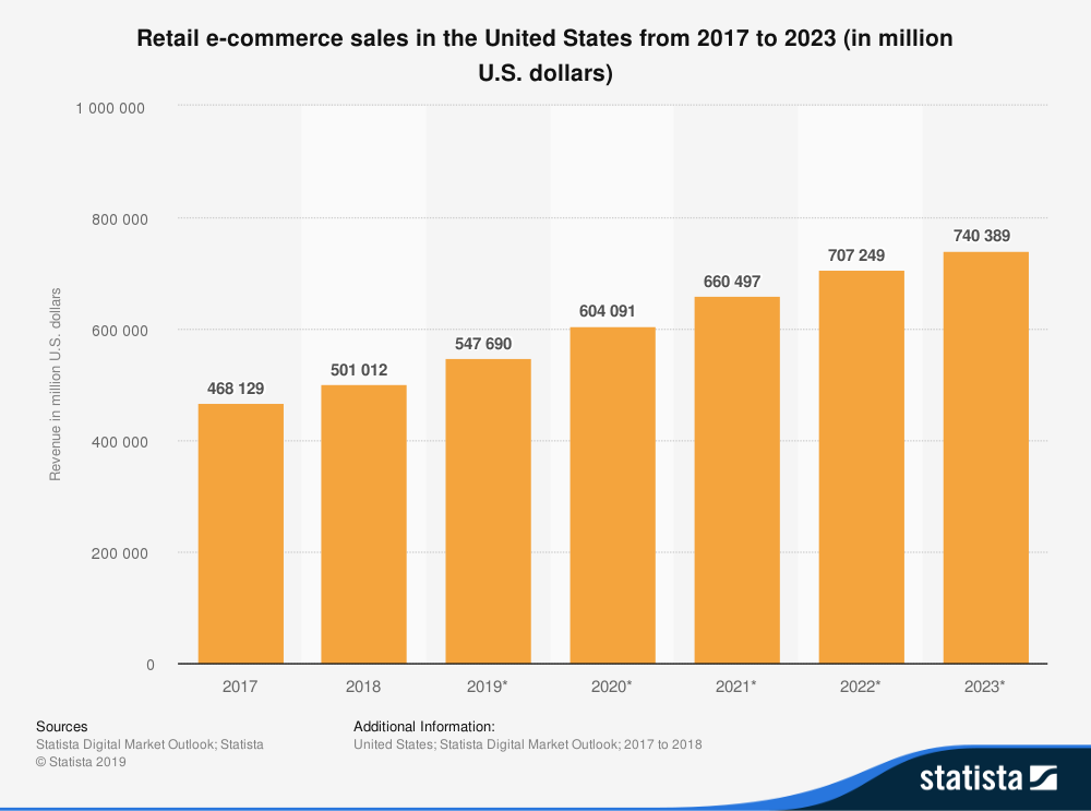 Graph E-Commerce