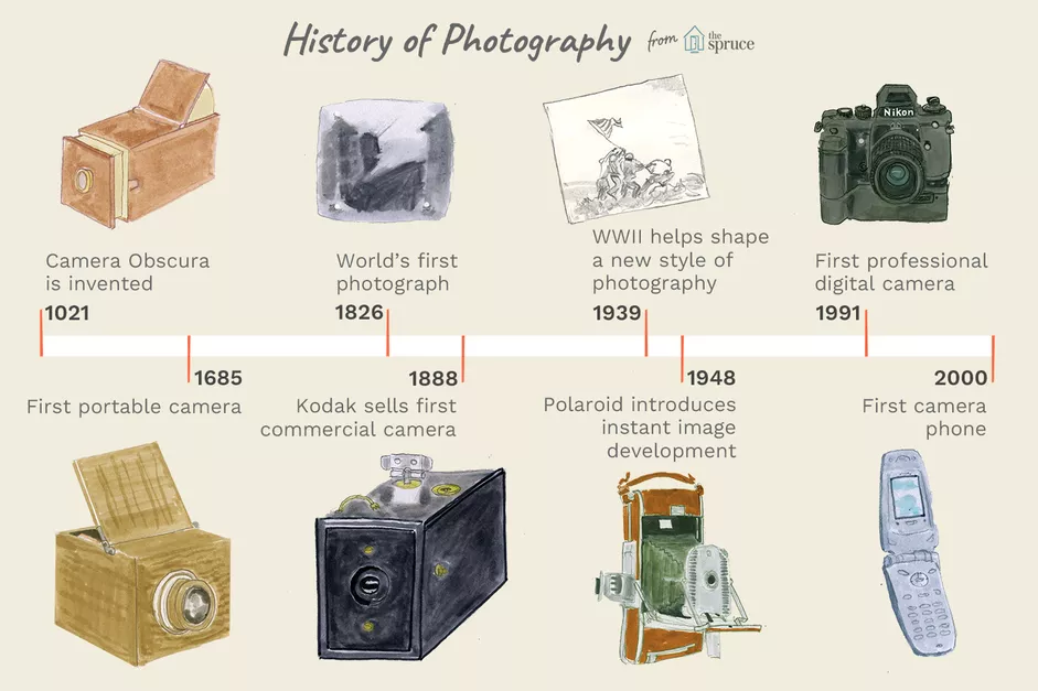 The history of photography timeline