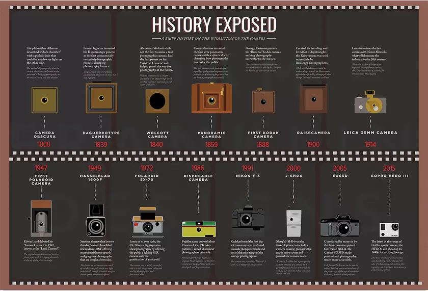 The history of photography timeline camera